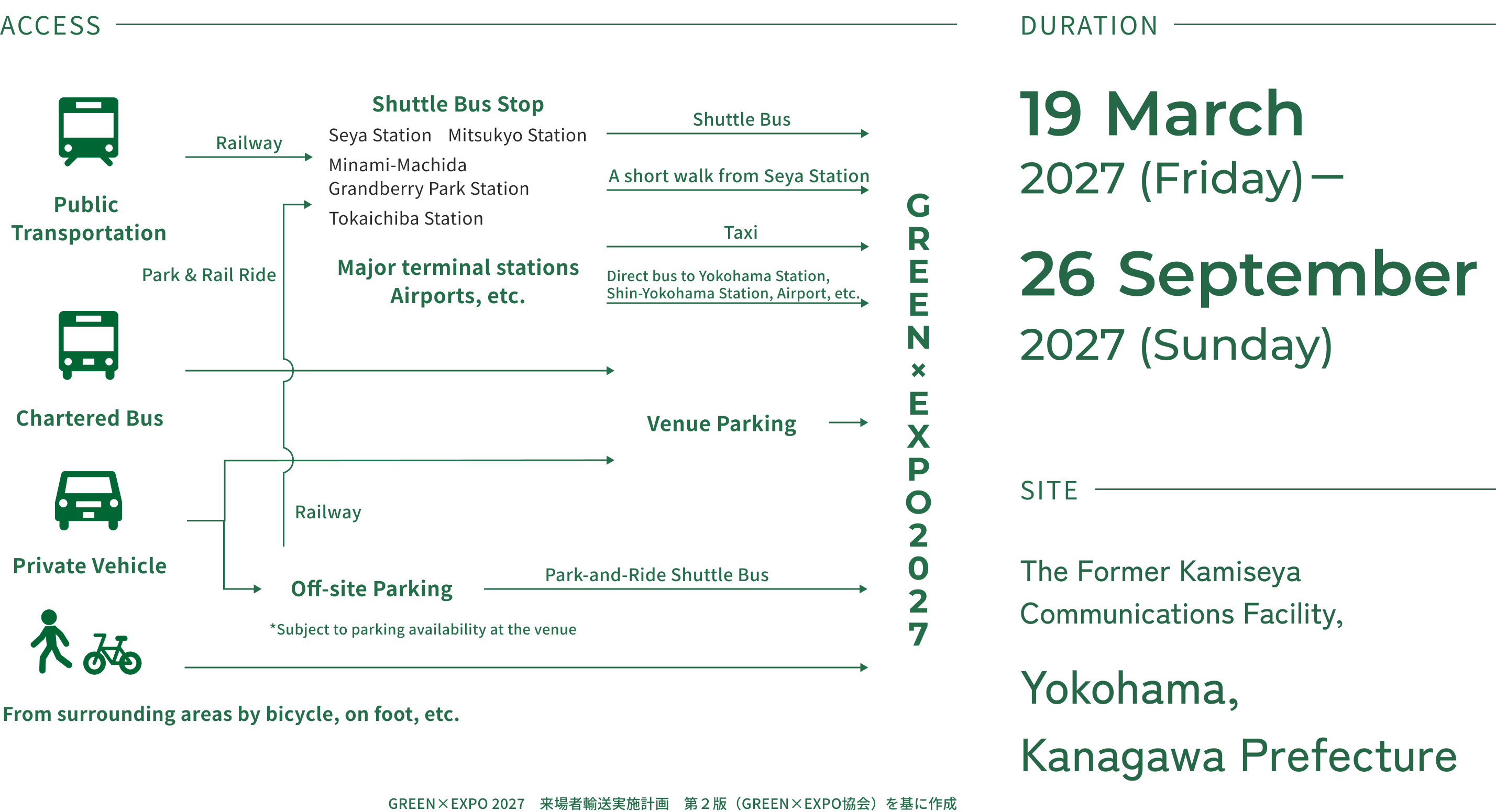 Visitor flow chart by transportation