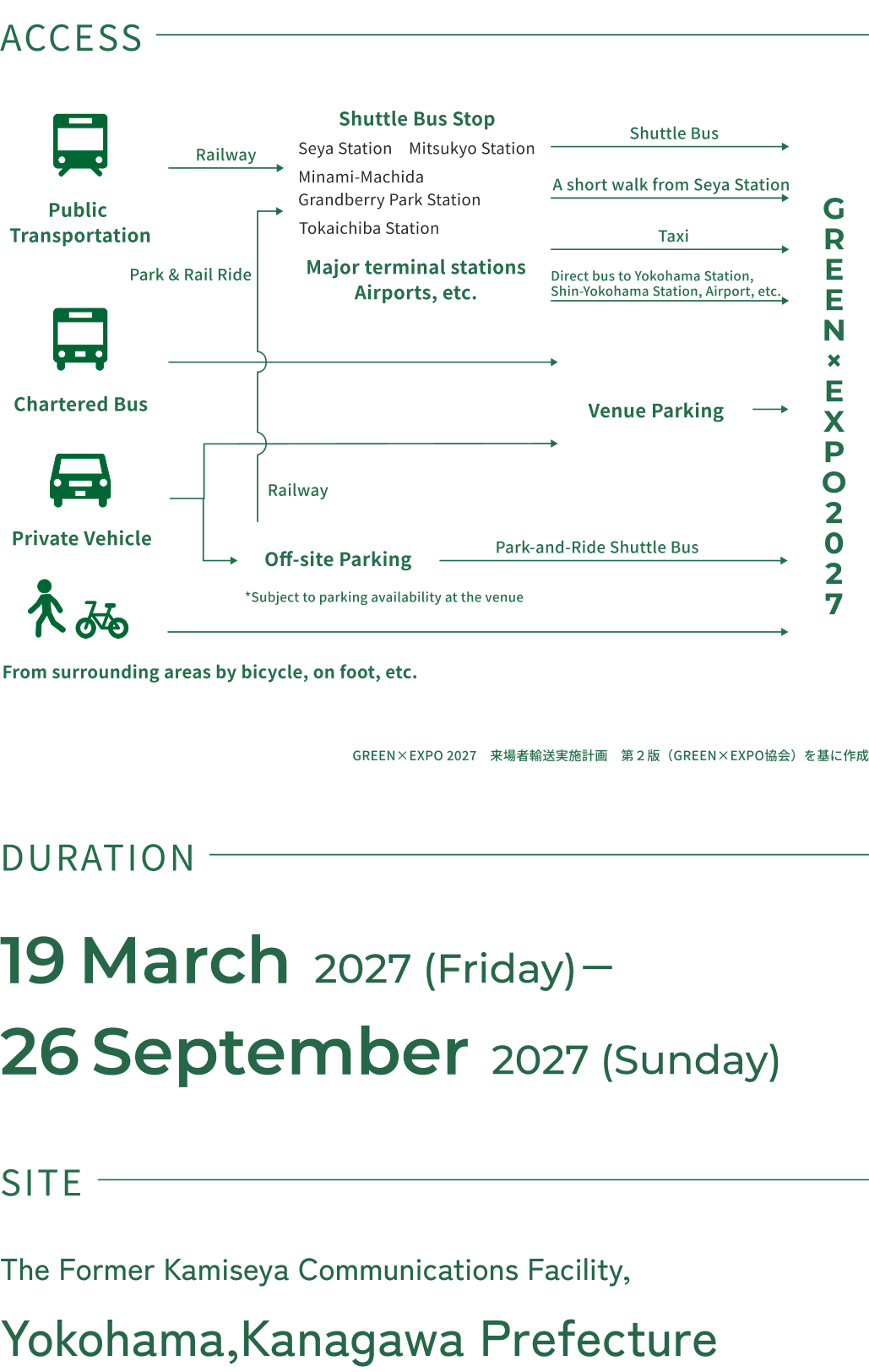 Visitor flow chart by transportation