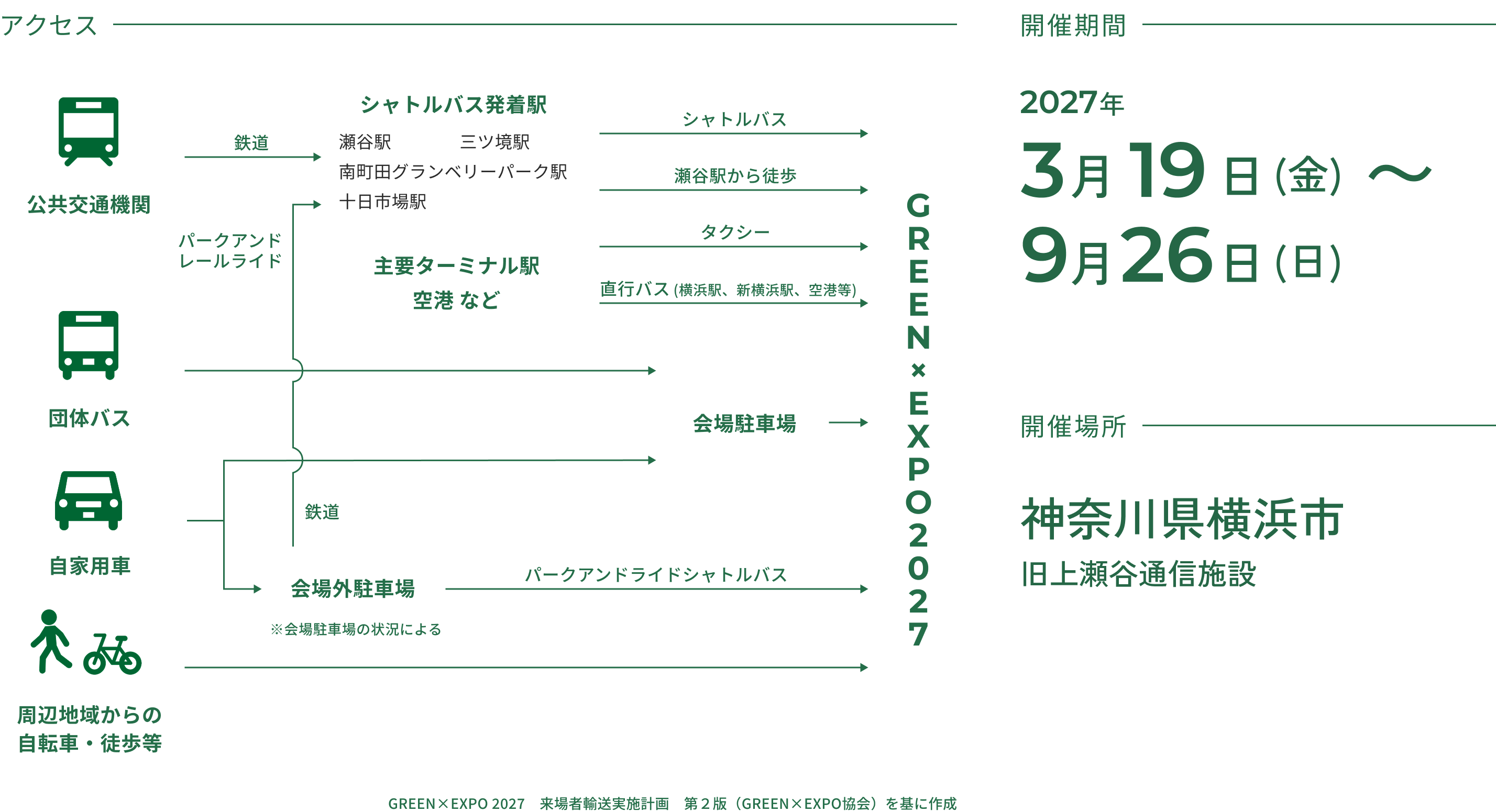 交通機関別来場フローチャート
