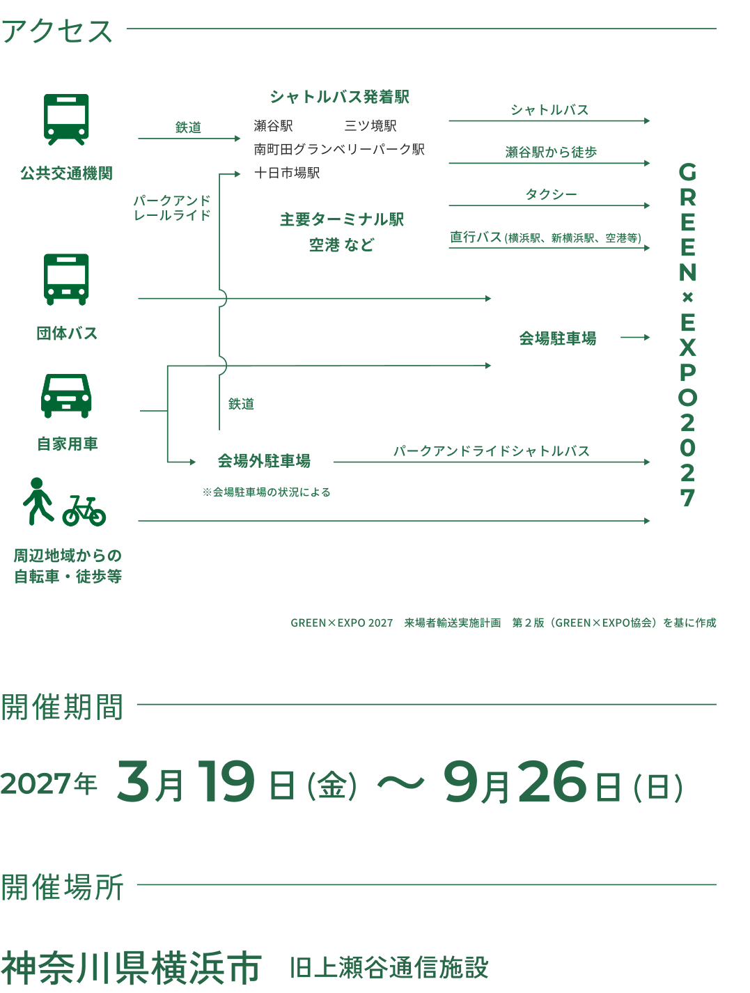 交通機関別来場フローチャート